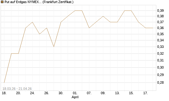 Put auf Erdgas NYMEX 09/26 [BNP Paribas Emissions- und Handelsges.] Chart