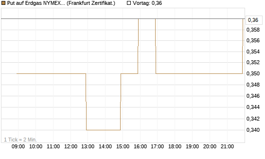 Put auf Erdgas NYMEX 09/26 [BNP Paribas Emissions- und Handelsges.] Chart