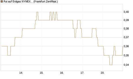 Put auf Erdgas NYMEX 09/26 [BNP Paribas Emissions- und Handelsges.] Chart