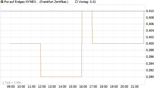 Put auf Erdgas NYMEX 09/26 [BNP Paribas Emissions- und Handelsges.] Chart