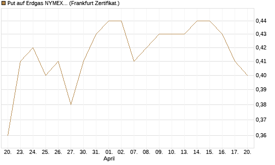 Put auf Erdgas NYMEX 09/26 [BNP Paribas Emissions- und Handelsges.] Chart