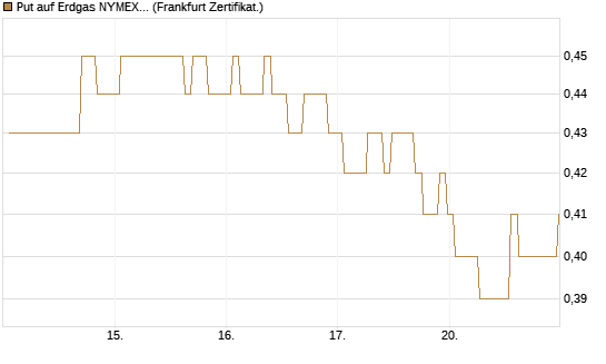 Put auf Erdgas NYMEX 09/26 [BNP Paribas Emissions- und Handelsges.] Chart