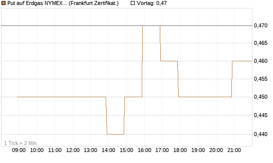 Put auf Erdgas NYMEX 09/26 [BNP Paribas Emissions- und Handelsges.] Chart