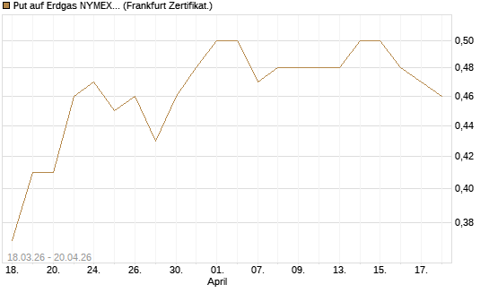 Put auf Erdgas NYMEX 09/26 [BNP Paribas Emissions- und Handelsges.] Chart