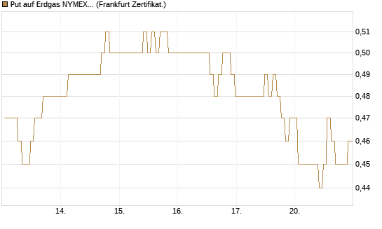 Put auf Erdgas NYMEX 09/26 [BNP Paribas Emissions- und Handelsges.] Chart