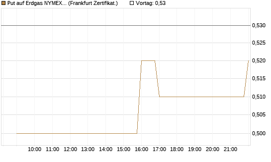 Put auf Erdgas NYMEX 09/26 [BNP Paribas Emissions- und Handelsges.] Chart