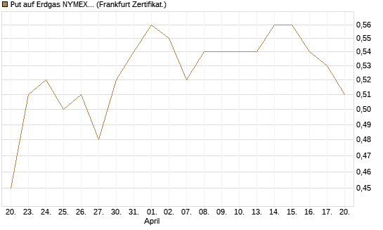 Put auf Erdgas NYMEX 09/26 [BNP Paribas Emissions- und Handelsges.] Chart