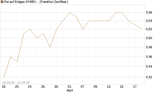 Put auf Erdgas NYMEX 09/26 [BNP Paribas Emissions- und Handelsges.] Chart