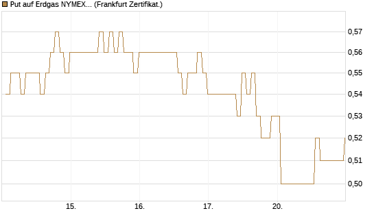Put auf Erdgas NYMEX 09/26 [BNP Paribas Emissions- und Handelsges.] Chart