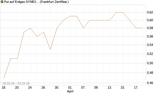 Put auf Erdgas NYMEX 09/26 [BNP Paribas Emissions- und Handelsges.] Chart