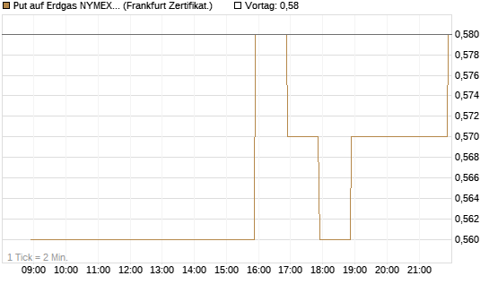 Put auf Erdgas NYMEX 09/26 [BNP Paribas Emissions- und Handelsges.] Chart