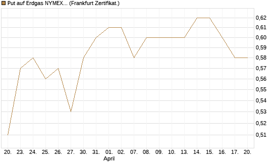 Put auf Erdgas NYMEX 09/26 [BNP Paribas Emissions- und Handelsges.] Chart