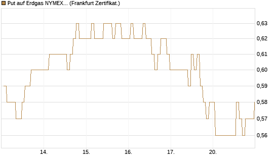 Put auf Erdgas NYMEX 09/26 [BNP Paribas Emissions- und Handelsges.] Chart