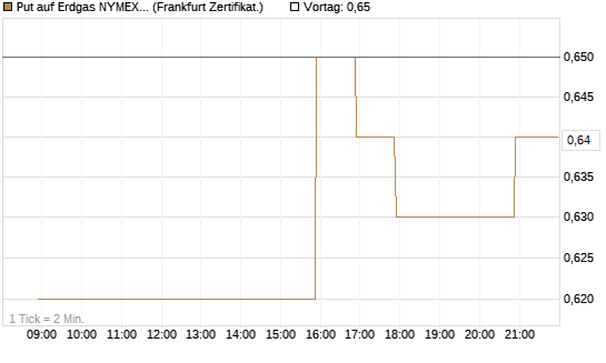 Put auf Erdgas NYMEX 09/26 [BNP Paribas Emissions- und Handelsges.] Chart