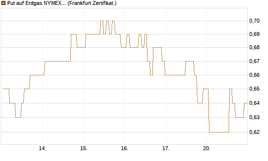 Put auf Erdgas NYMEX 09/26 [BNP Paribas Emissions- und Handelsges.] Chart