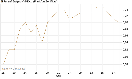 Put auf Erdgas NYMEX 09/26 [BNP Paribas Emissions- und Handelsges.] Chart