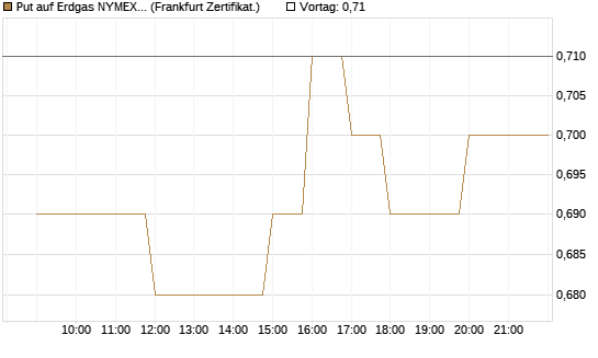 Put auf Erdgas NYMEX 09/26 [BNP Paribas Emissions- und Handelsges.] Chart