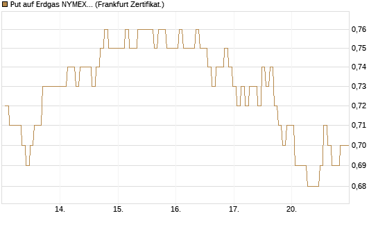 Put auf Erdgas NYMEX 09/26 [BNP Paribas Emissions- und Handelsges.] Chart