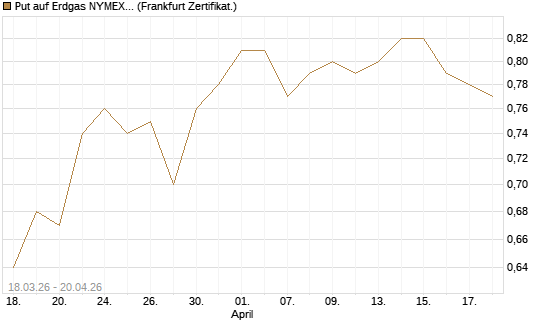 Put auf Erdgas NYMEX 09/26 [BNP Paribas Emissions- und Handelsges.] Chart