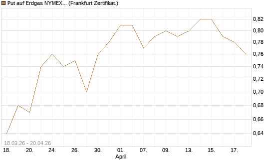 Put auf Erdgas NYMEX 09/26 [BNP Paribas Emissions- und Handelsges.] Chart
