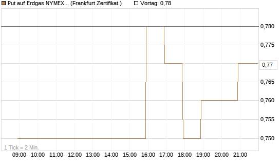 Put auf Erdgas NYMEX 09/26 [BNP Paribas Emissions- und Handelsges.] Chart