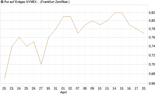 Put auf Erdgas NYMEX 09/26 [BNP Paribas Emissions- und Handelsges.] Chart