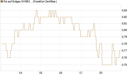 Put auf Erdgas NYMEX 09/26 [BNP Paribas Emissions- und Handelsges.] Chart