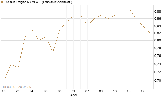 Put auf Erdgas NYMEX 09/26 [BNP Paribas Emissions- und Handelsges.] Chart