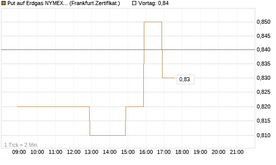 Put auf Erdgas NYMEX 09/26 [BNP Paribas Emissions- und Handelsges.] Chart