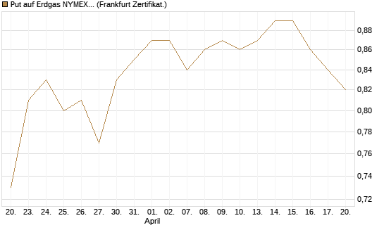 Put auf Erdgas NYMEX 09/26 [BNP Paribas Emissions- und Handelsges.] Chart