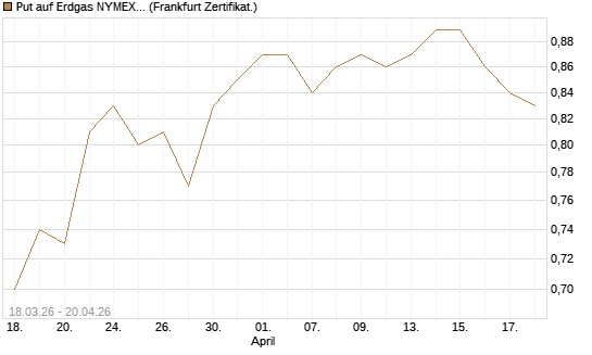 Put auf Erdgas NYMEX 09/26 [BNP Paribas Emissions- und Handelsges.] Chart