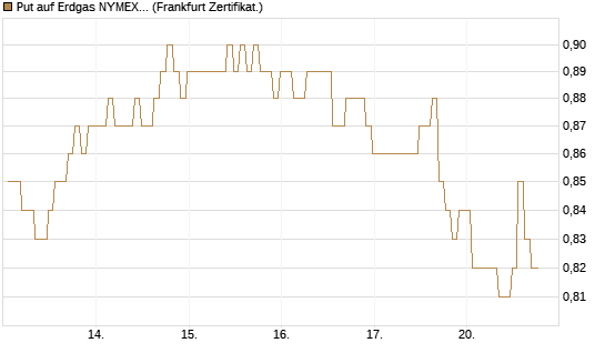 Put auf Erdgas NYMEX 09/26 [BNP Paribas Emissions- und Handelsges.] Chart