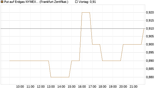 Put auf Erdgas NYMEX 09/26 [BNP Paribas Emissions- und Handelsges.] Chart