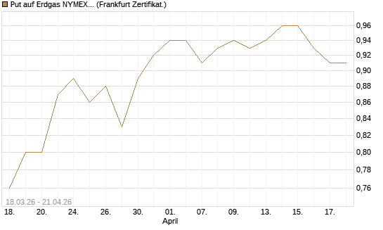 Put auf Erdgas NYMEX 09/26 [BNP Paribas Emissions- und Handelsges.] Chart