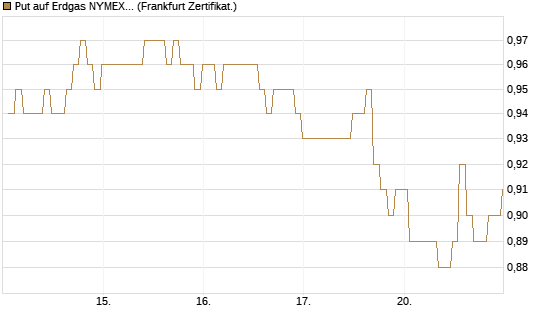 Put auf Erdgas NYMEX 09/26 [BNP Paribas Emissions- und Handelsges.] Chart