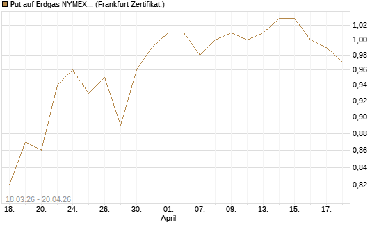 Put auf Erdgas NYMEX 09/26 [BNP Paribas Emissions- und Handelsges.] Chart