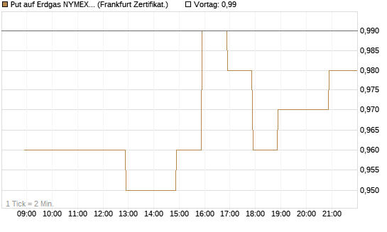 Put auf Erdgas NYMEX 09/26 [BNP Paribas Emissions- und Handelsges.] Chart