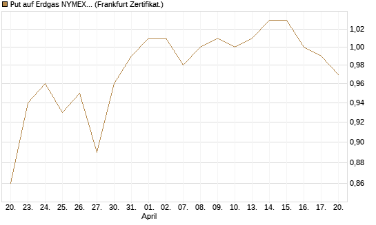 Put auf Erdgas NYMEX 09/26 [BNP Paribas Emissions- und Handelsges.] Chart