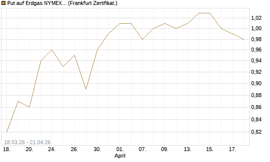 Put auf Erdgas NYMEX 09/26 [BNP Paribas Emissions- und Handelsges.] Chart