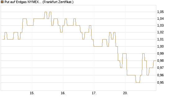 Put auf Erdgas NYMEX 09/26 [BNP Paribas Emissions- und Handelsges.] Chart