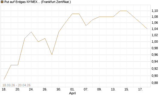 Put auf Erdgas NYMEX 09/26 [BNP Paribas Emissions- und Handelsges.] Chart