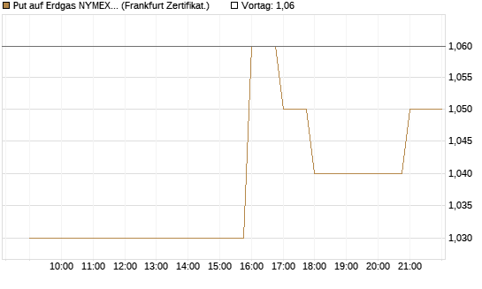 Put auf Erdgas NYMEX 09/26 [BNP Paribas Emissions- und Handelsges.] Chart
