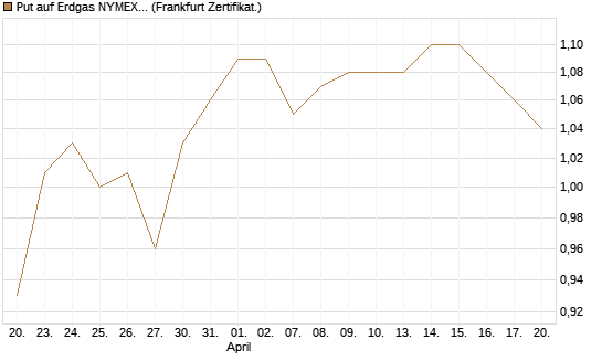 Put auf Erdgas NYMEX 09/26 [BNP Paribas Emissions- und Handelsges.] Chart