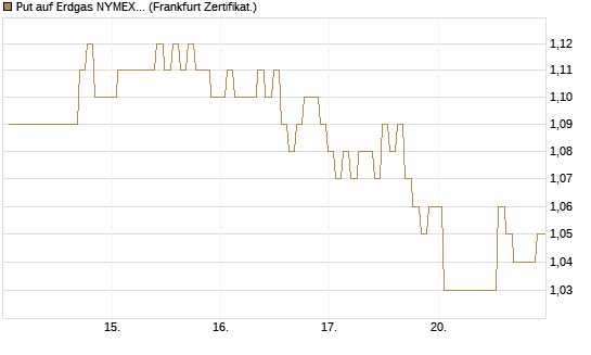 Put auf Erdgas NYMEX 09/26 [BNP Paribas Emissions- und Handelsges.] Chart