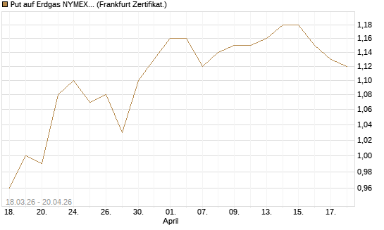 Put auf Erdgas NYMEX 09/26 [BNP Paribas Emissions- und Handelsges.] Chart