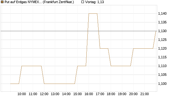 Put auf Erdgas NYMEX 09/26 [BNP Paribas Emissions- und Handelsges.] Chart