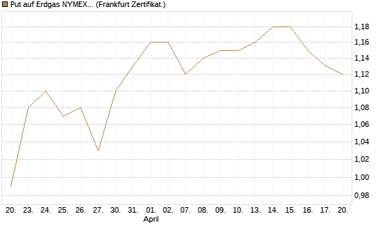 Put auf Erdgas NYMEX 09/26 [BNP Paribas Emissions- und Handelsges.] Chart