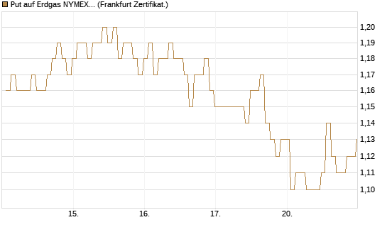 Put auf Erdgas NYMEX 09/26 [BNP Paribas Emissions- und Handelsges.] Chart