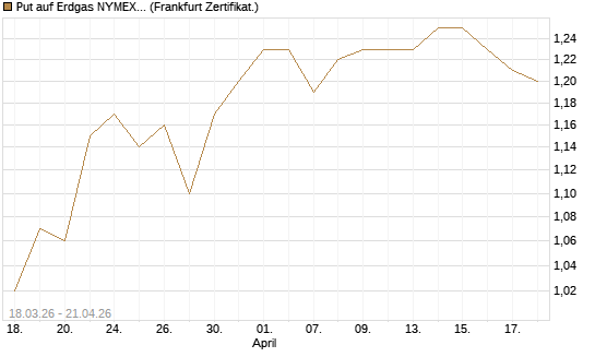 Put auf Erdgas NYMEX 09/26 [BNP Paribas Emissions- und Handelsges.] Chart