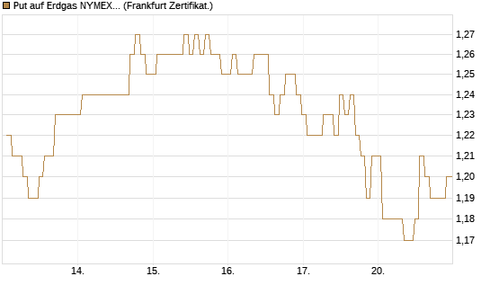 Put auf Erdgas NYMEX 09/26 [BNP Paribas Emissions- und Handelsges.] Chart